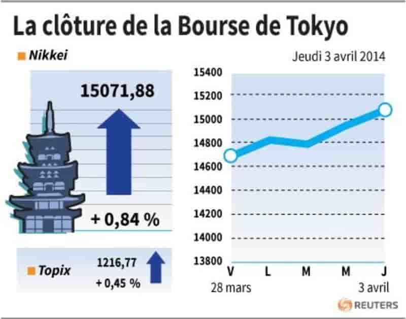 La Bourse de Tokyo finit en hausse de près de 1%