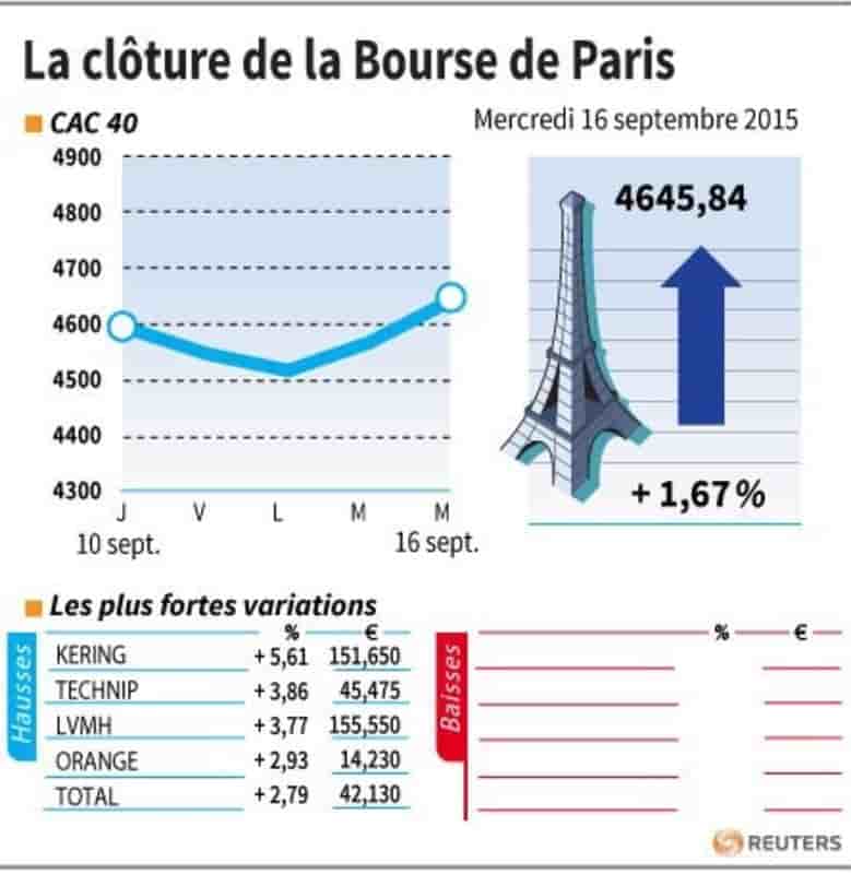 La cloture de la bourse de paris