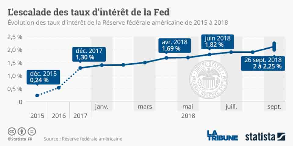 Statista, Fed, taux directeurs,