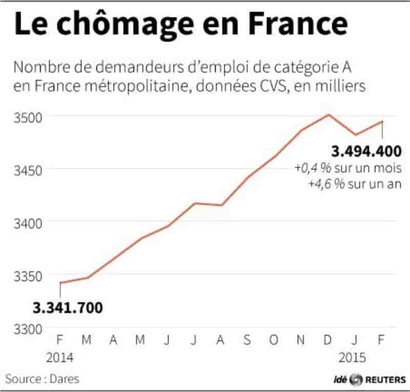 Le chomage en france