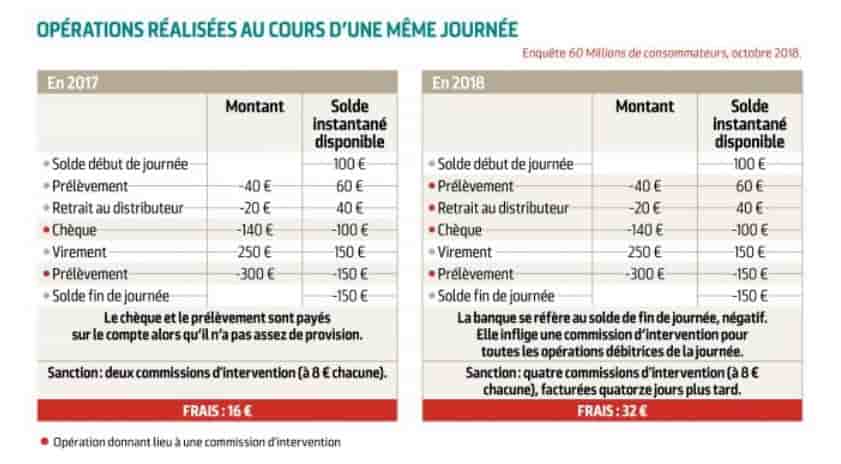 Frais bancaires découvert