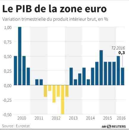 Le pib de la zone euro