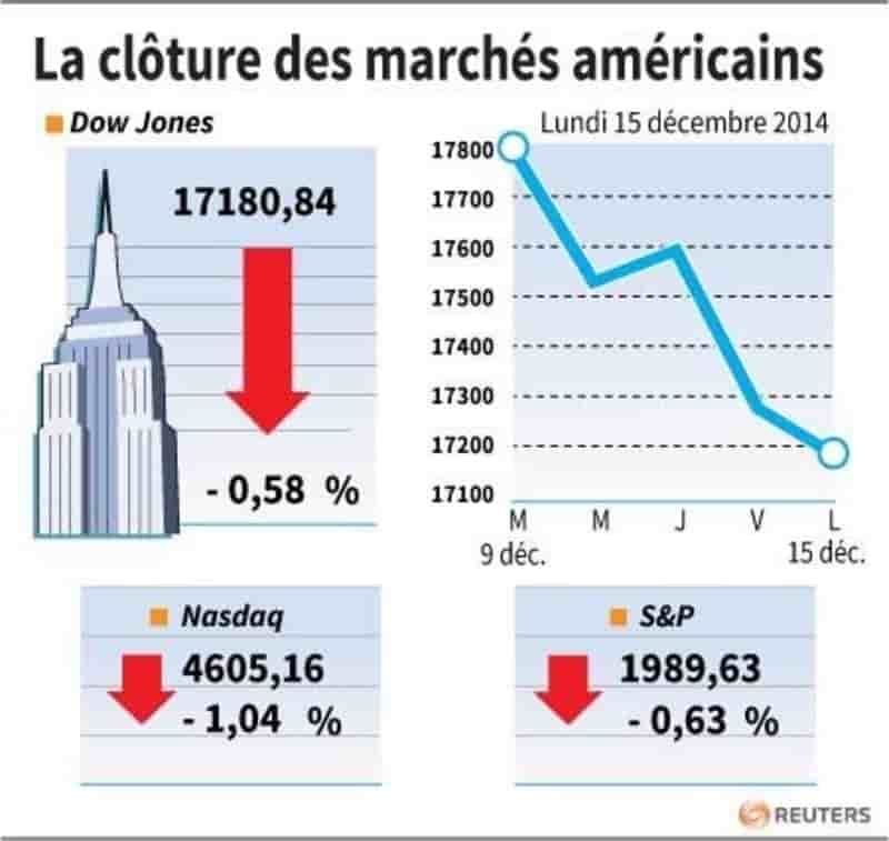 Wall Street pâtit une nouvelle fois de la baisse du pétrole