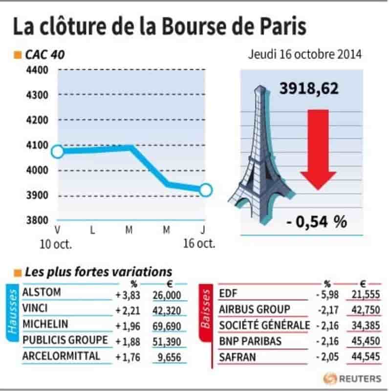 Les valeurs suivies à la clôture de la Bourse de Paris