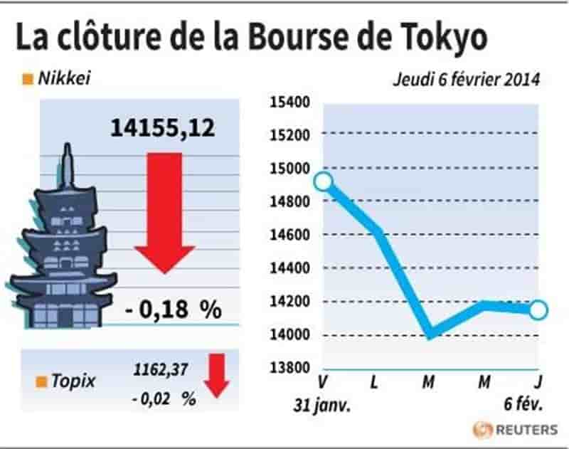 La Bourse de Tokyo finit en baisse de 0,18%
