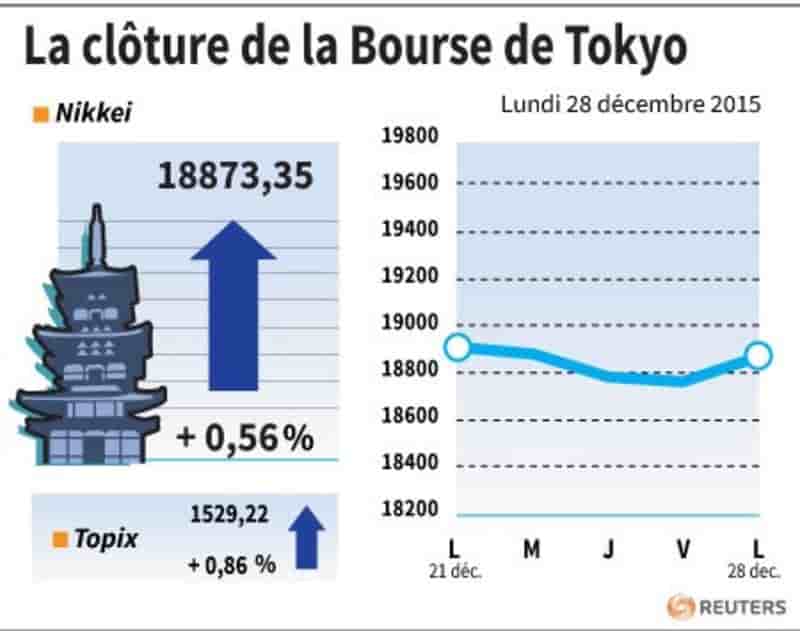 La cloture de la bourse de tokyo