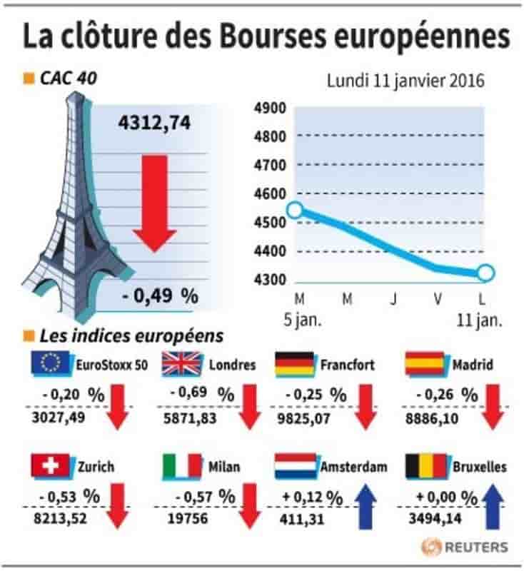 La cloture des bourses europeennes