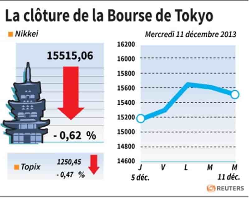 La Bourse de Tokyo finit en baisse de 0,62%