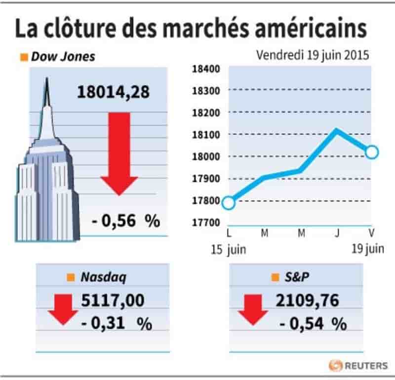 La cloture des marches americains