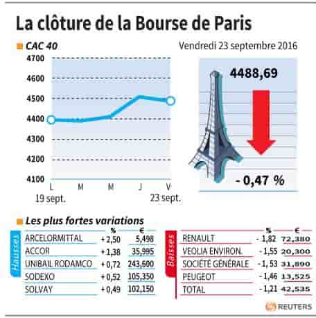 La cloture de la bourse de paris