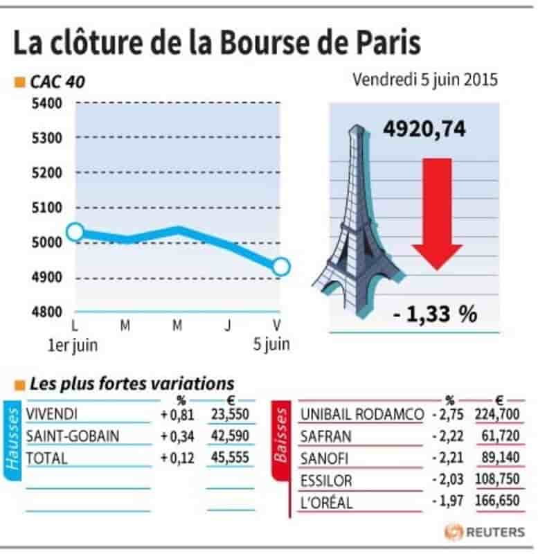 La cloture de la bourse de paris