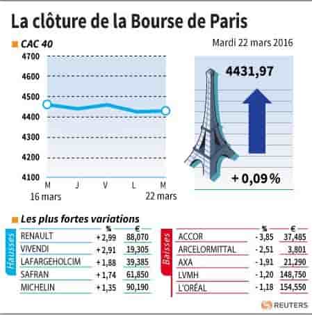 La cloture de la bourse de paris