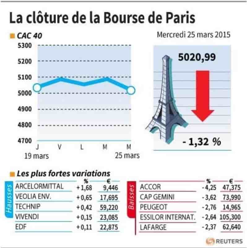 La cloture de la bourse de paris