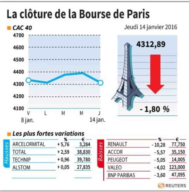 La cloture de la bourse de paris