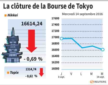 La cloture de la bourse de tokyo