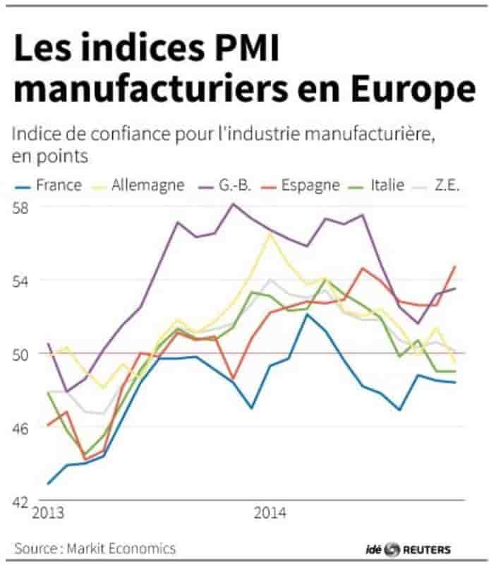 L'industrie cale en Europe et en Asie
