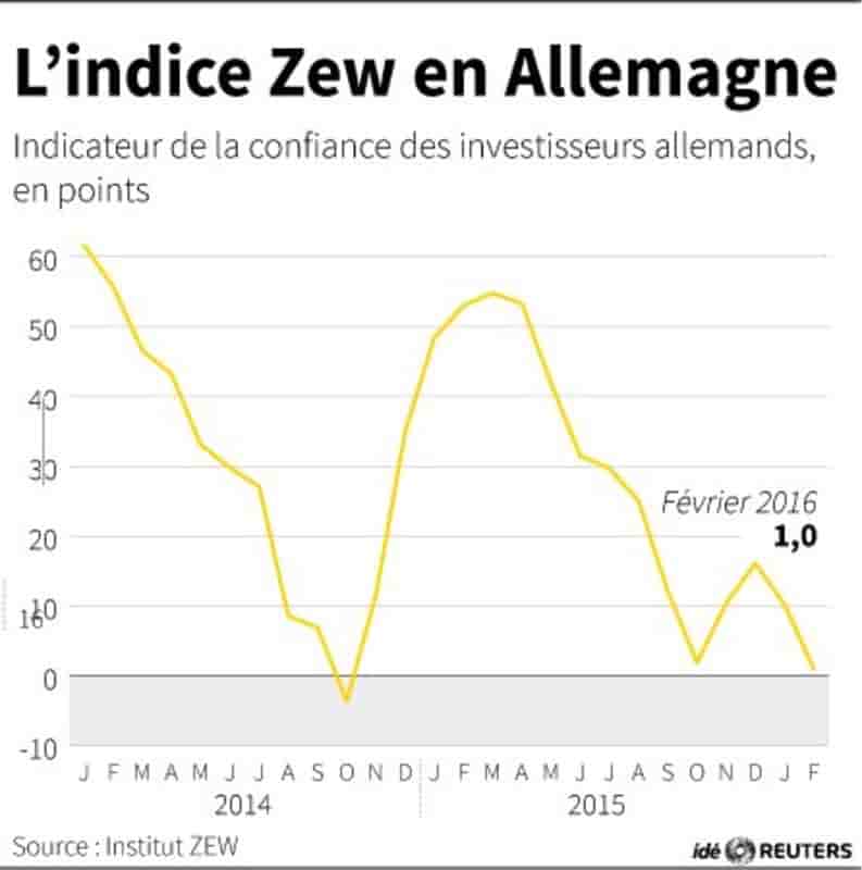 L'indice zew en allemagne