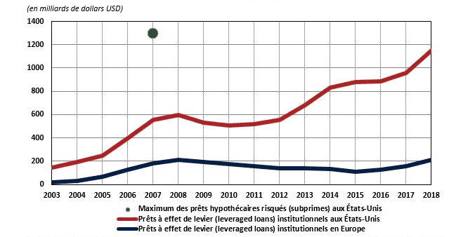 Encours des prêts à effet de levier institutionnels aux Etats-Unis et en Europe.