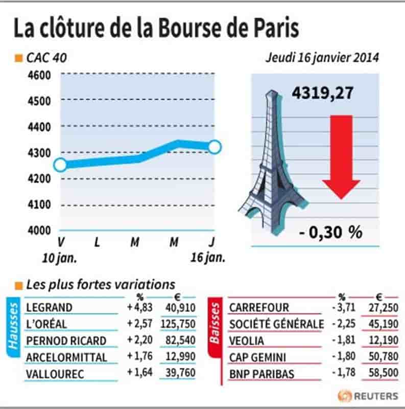 Les valeurs suivies à la clôture de la Bourse de Paris