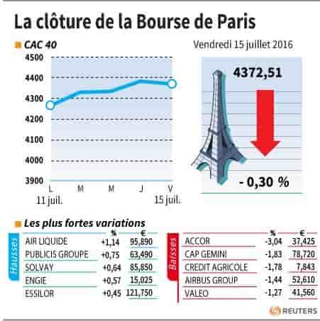 La cloture de la bourse de paris
