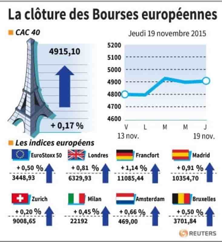 La cloture des bourses europeennes