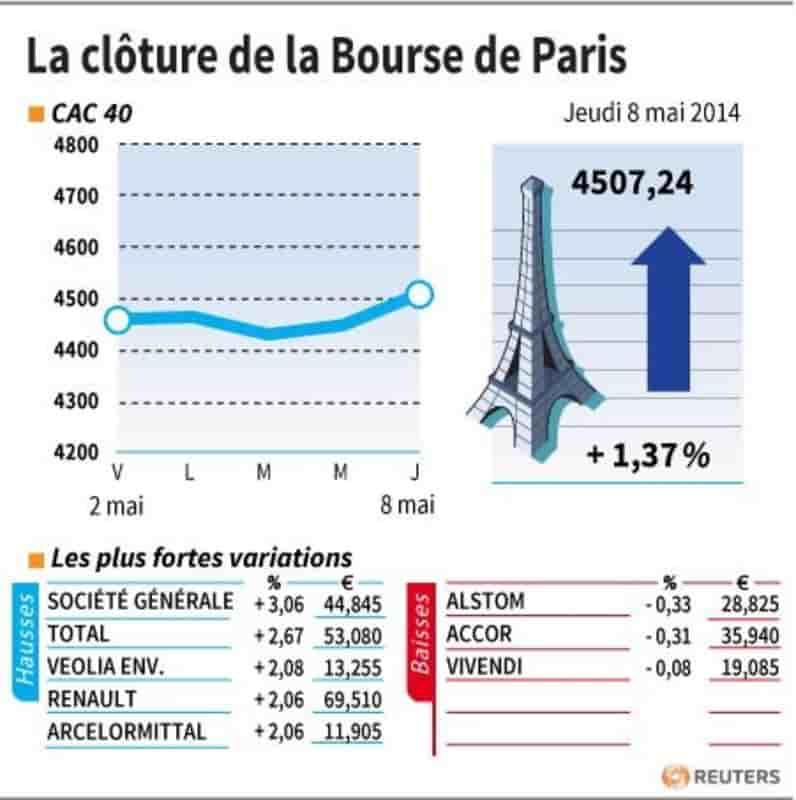 La Bourse de Paris - Les valeurs du jour jeudi (clôture)