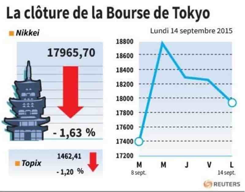 La cloture de la bourse de tokyo