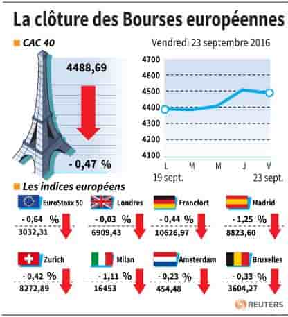 La cloture des bourses europeennes