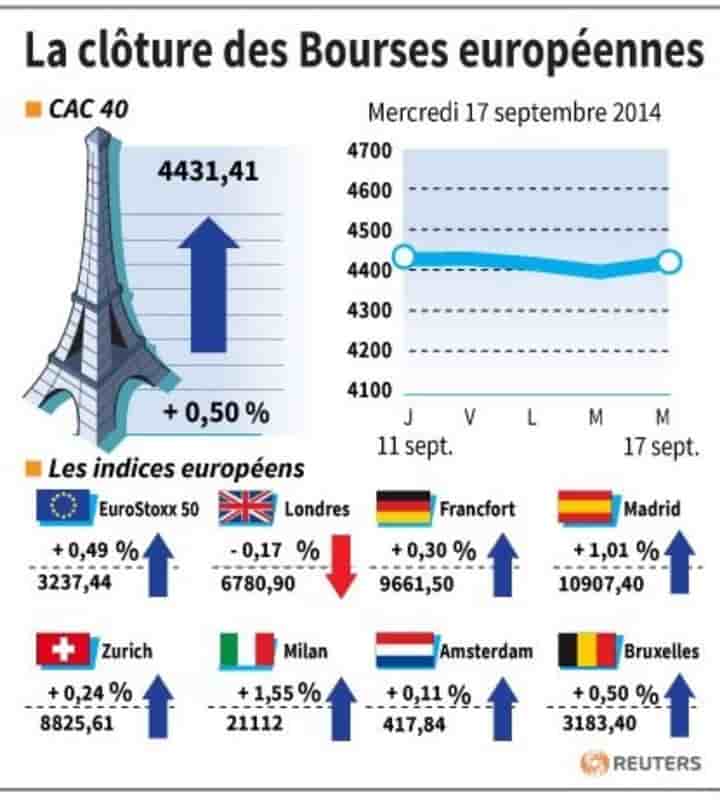 Les marchés européens closent en ordre dispersé, avant la Fed