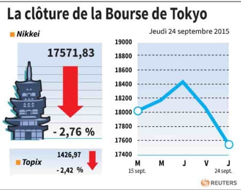 La cloture de la bourse de tokyo