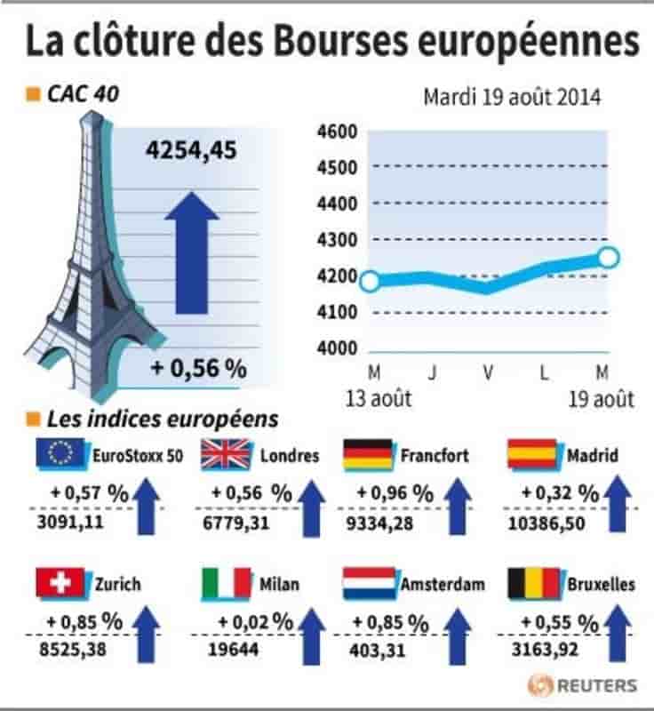 Les Bourses européennes ont terminé en hausse