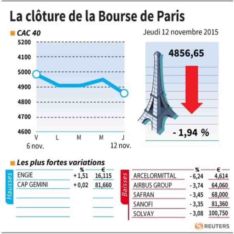 La cloture de la bourse de paris