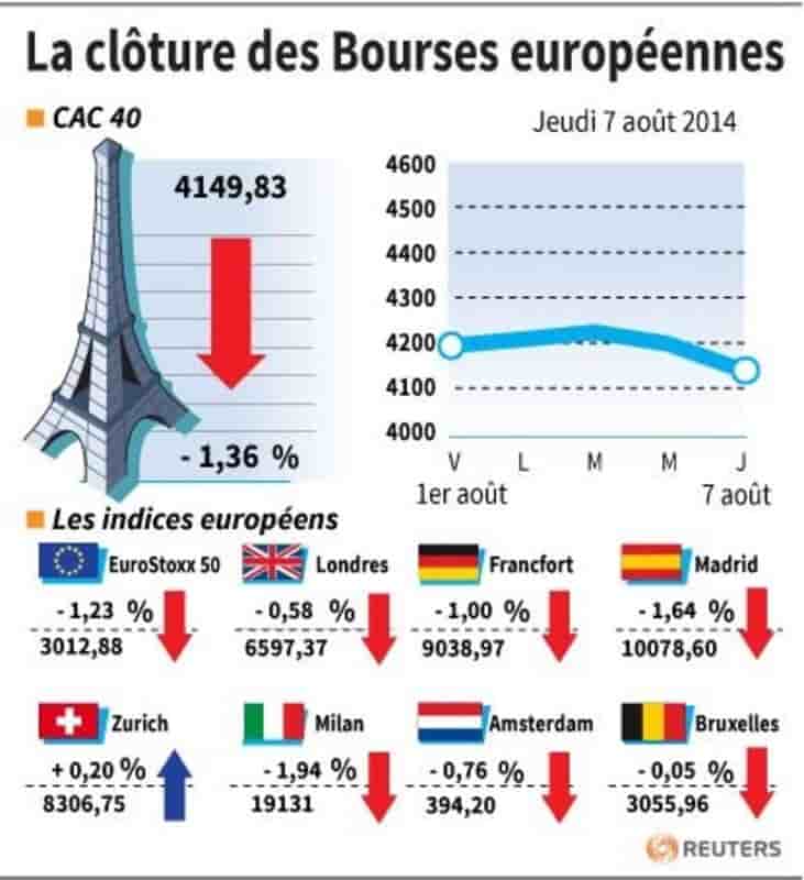 Les Bourses européennes terminent en baisse