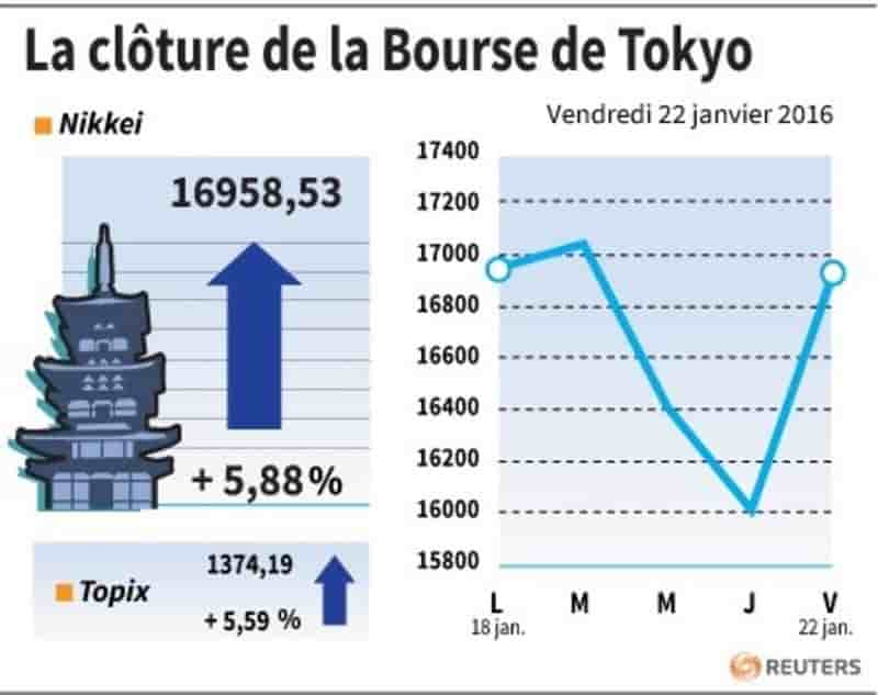 La cloture de la bourse de tokyo