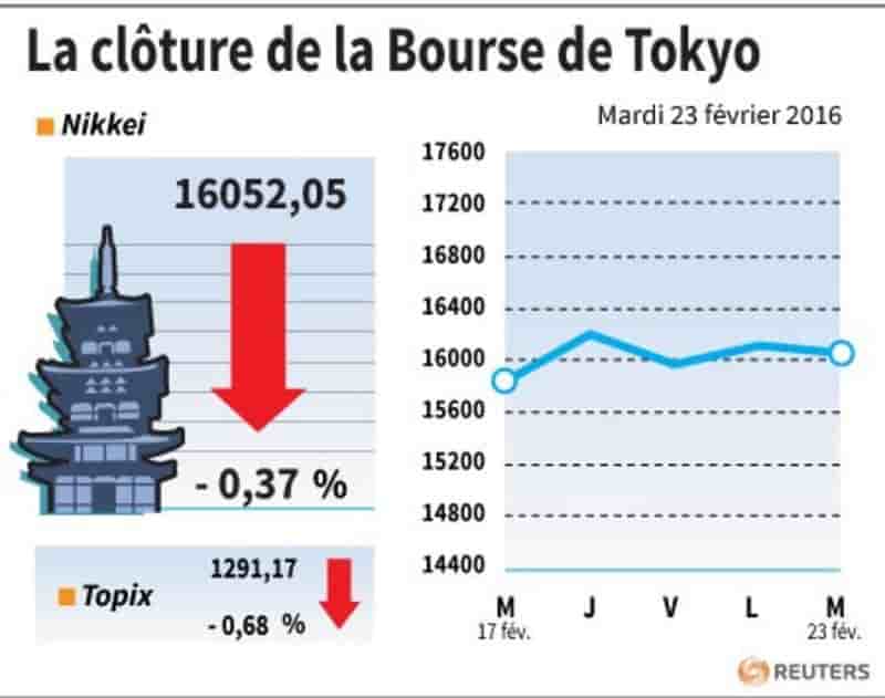 La cloture de la bourse de tokyo