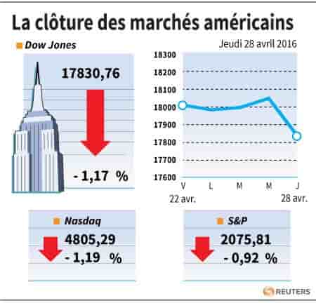 La cloture des marches americains