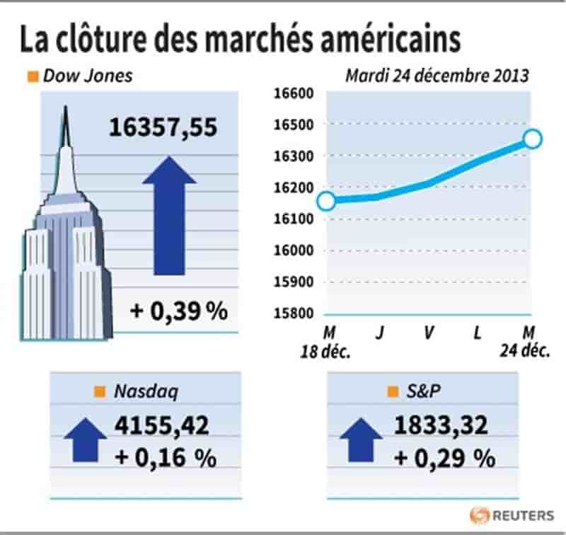 Wall Street finit en légère hausse avec une séance écourtée