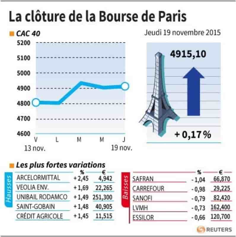 La cloture de la bourse de paris