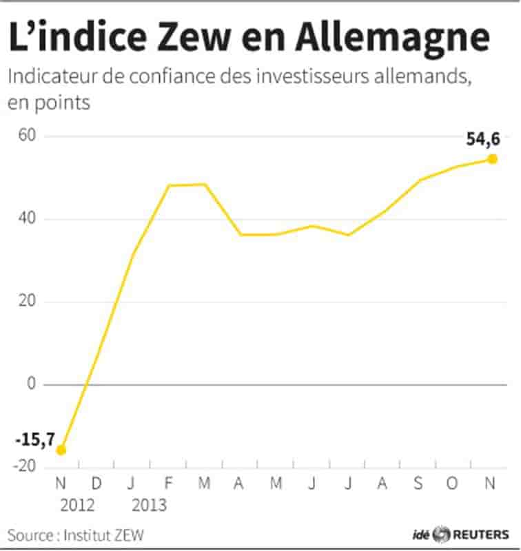 Le moral des investisseurs allemands à un pic de quatre ans