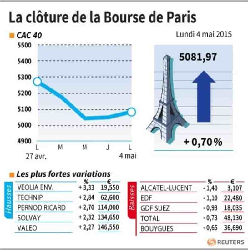 La cloture de la bourse de paris