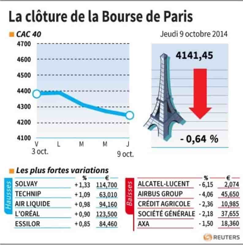Les valeurs suivies à la clôture de la Bourse de Paris