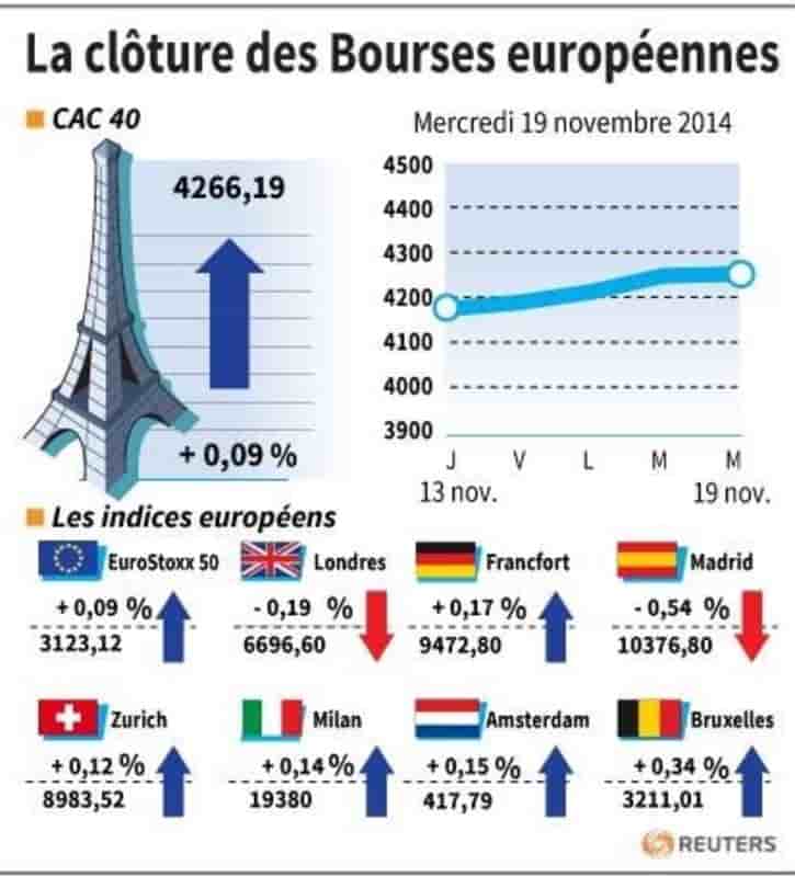 Les Bourses européennes terminent sans grand changement