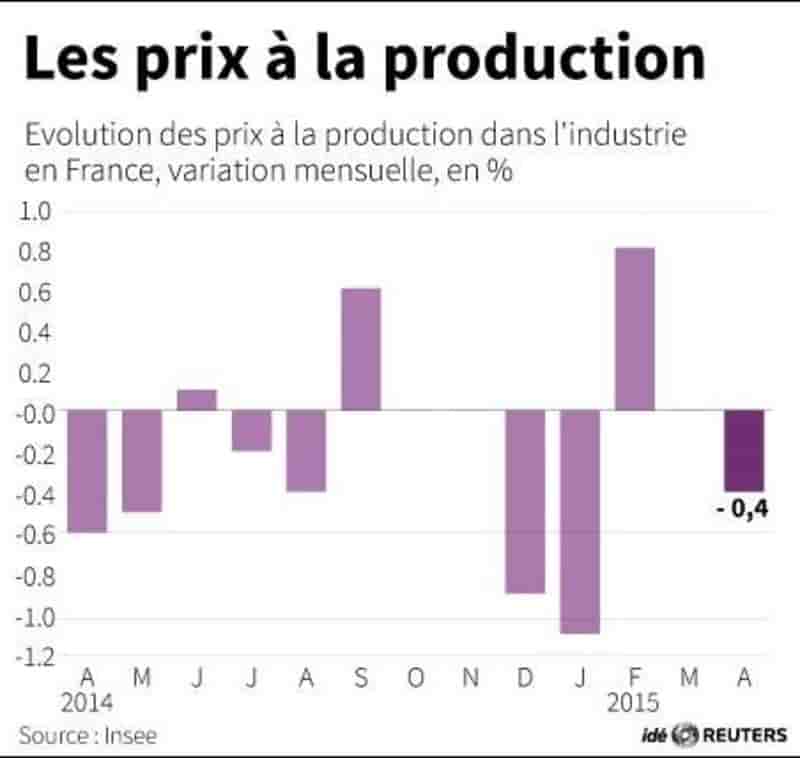 Les prix a la production