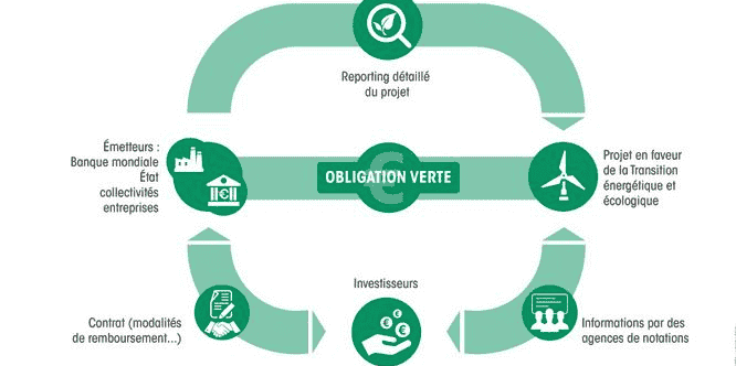Green bond