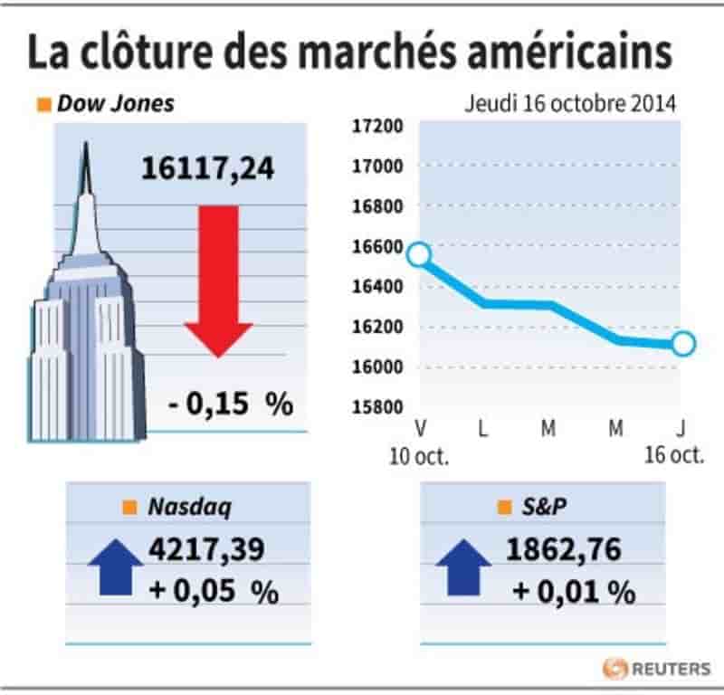 Wall Street finit sur une note indécise, sixième recul du Dow