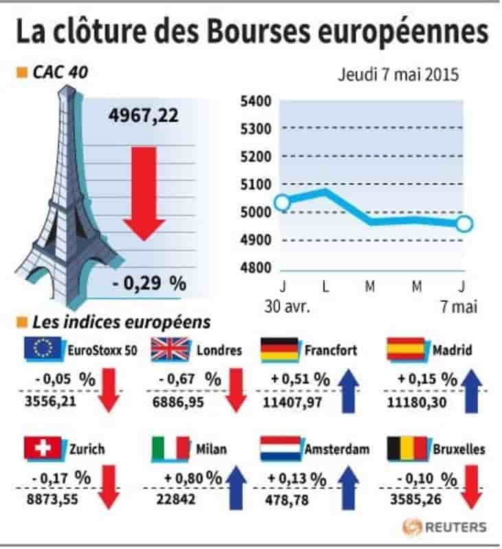 La cloture des bourses europeennes 