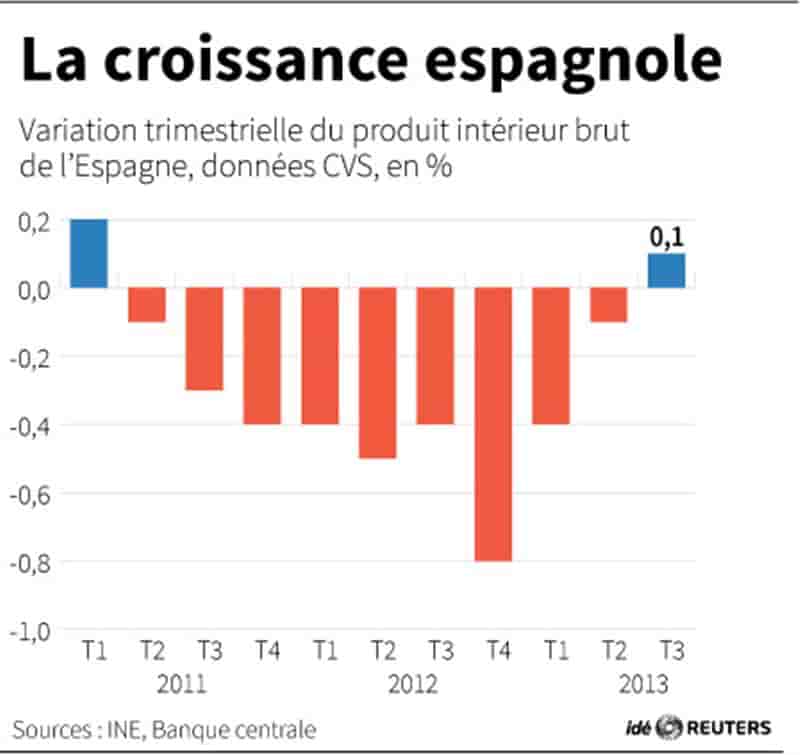 L'Espagne sort de deux ans de récession