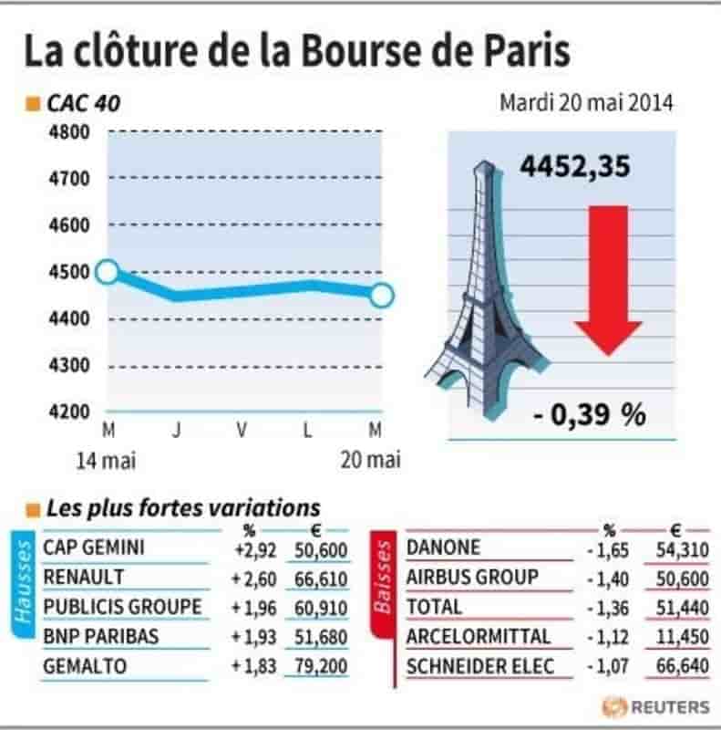 Les valeurs suivies en clôture à la Bourse de Paris
