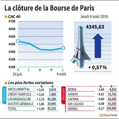 La cloture de la bourse de paris