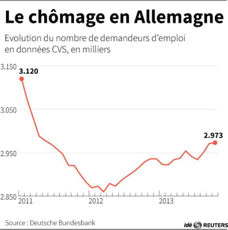 Le chômage à son plus haut niveau depuis deux ans en Allemagne